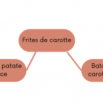 chainage alimentaire